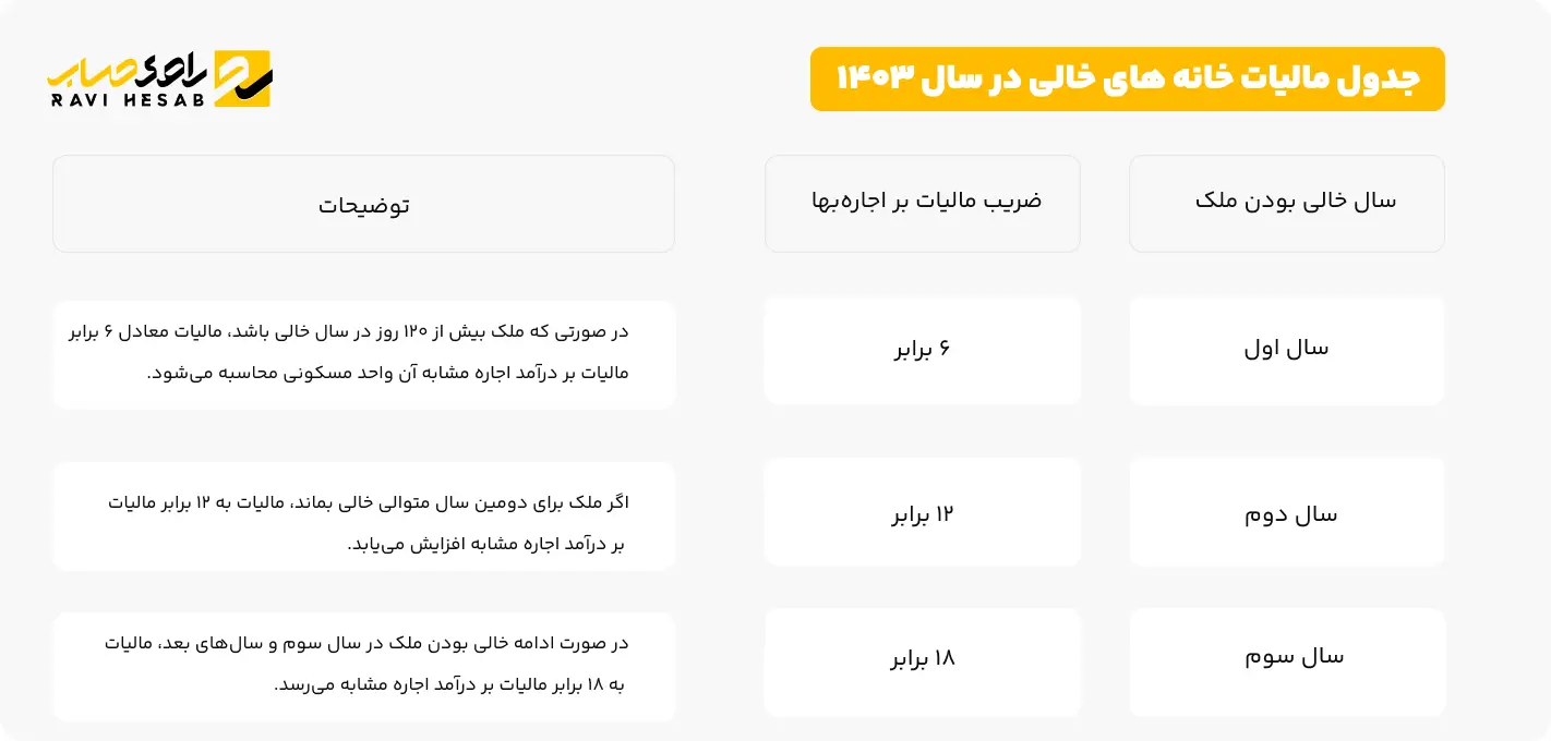 مالیات بر خانه های خالی